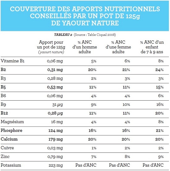 Produits Yaourts Et Laits Fermentes Nutrition Syndifrais